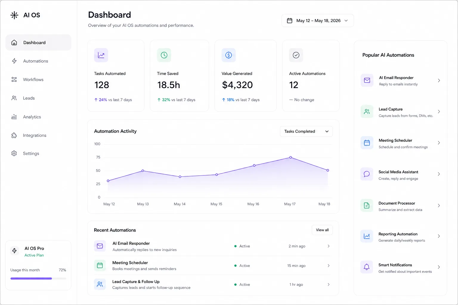 AI OS dashboard showing tasks automated, time saved, value generated, and active automations, with an activity chart and a list of popular AI automations.